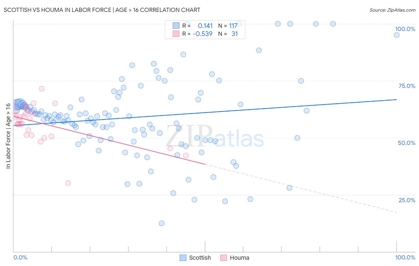 Scottish vs Houma In Labor Force | Age > 16