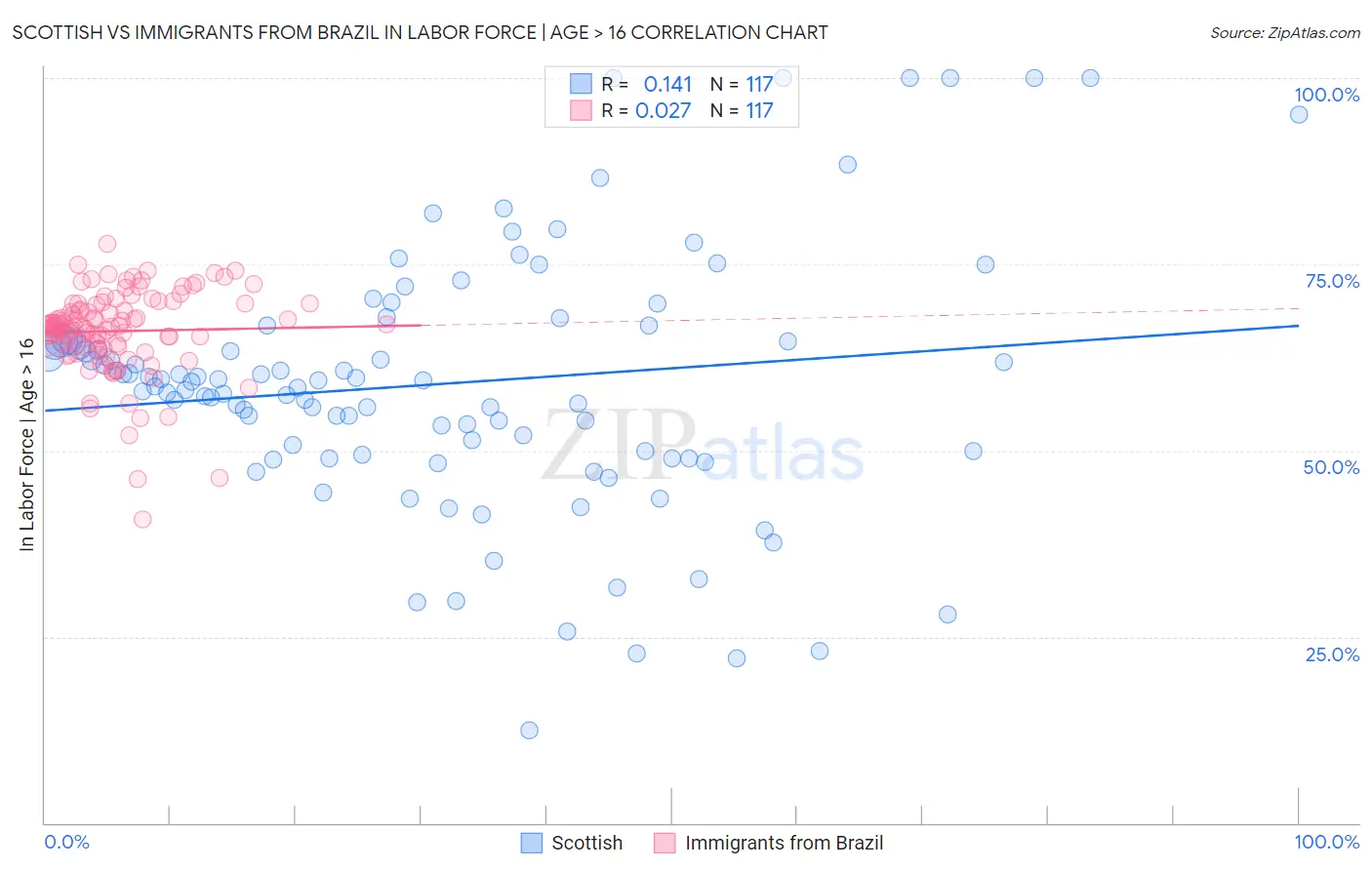 Scottish vs Immigrants from Brazil In Labor Force | Age > 16