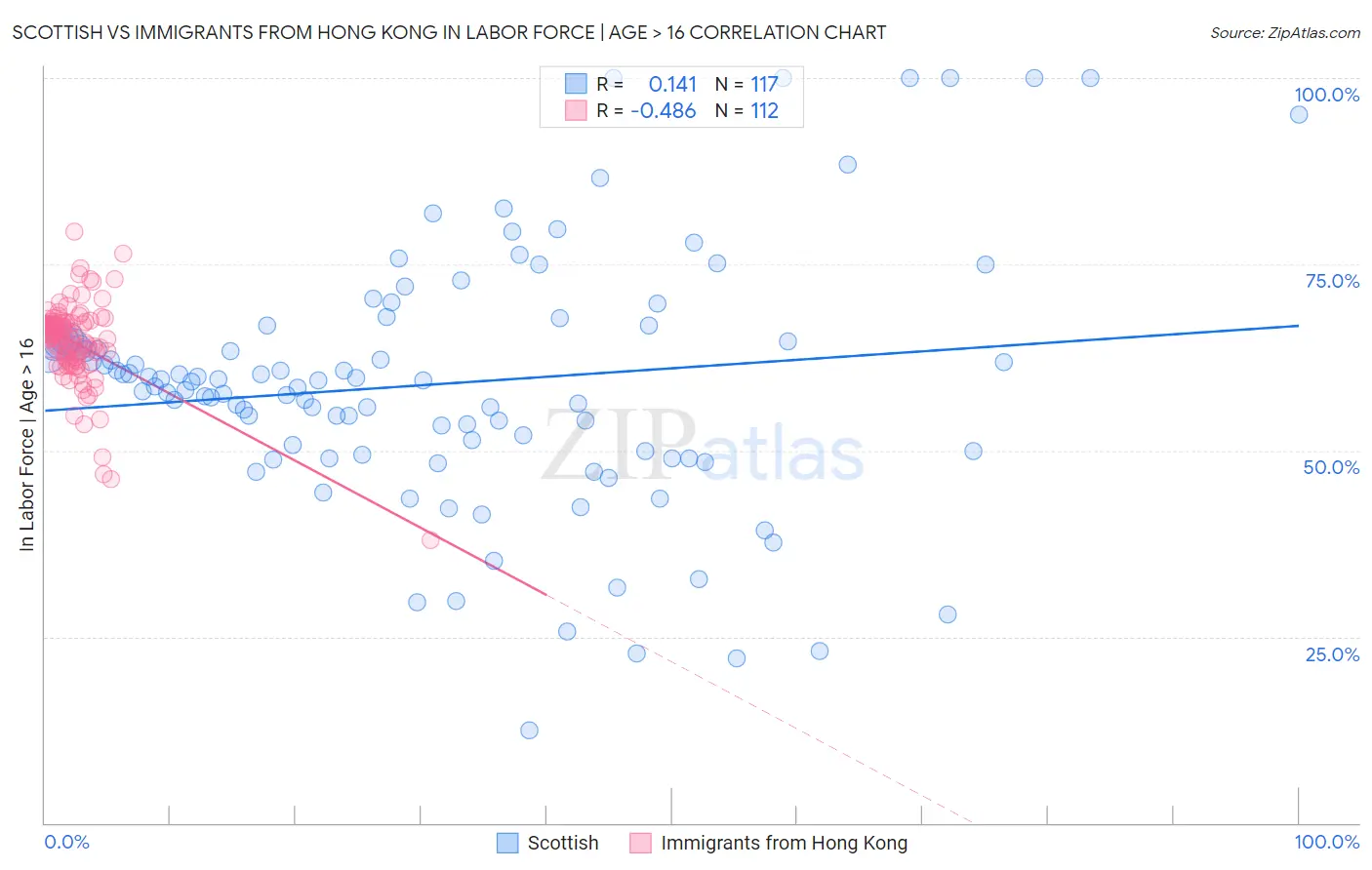 Scottish vs Immigrants from Hong Kong In Labor Force | Age > 16