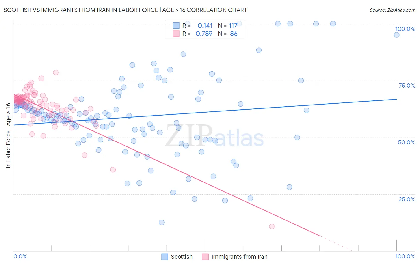 Scottish vs Immigrants from Iran In Labor Force | Age > 16