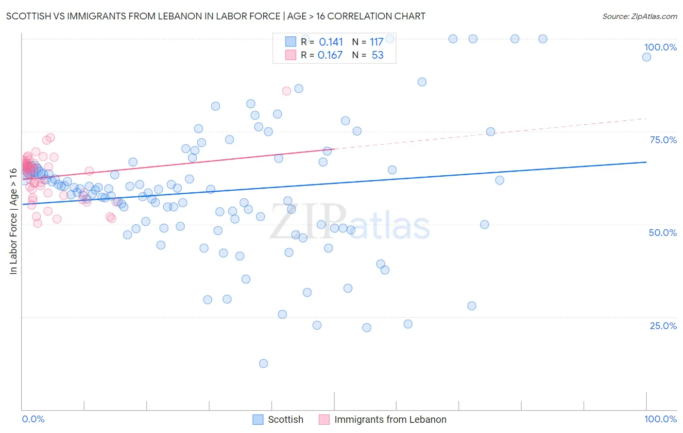 Scottish vs Immigrants from Lebanon In Labor Force | Age > 16