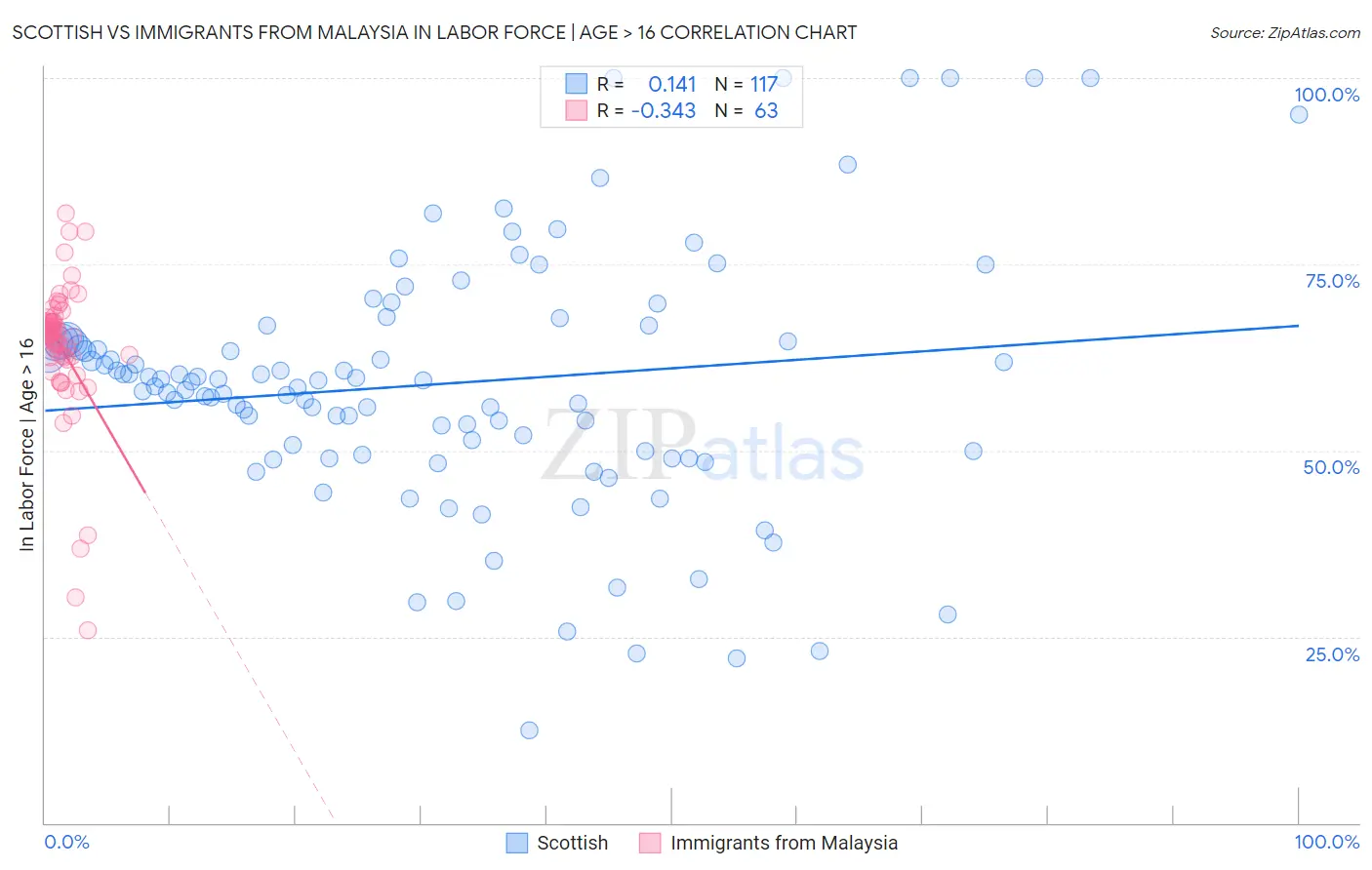 Scottish vs Immigrants from Malaysia In Labor Force | Age > 16