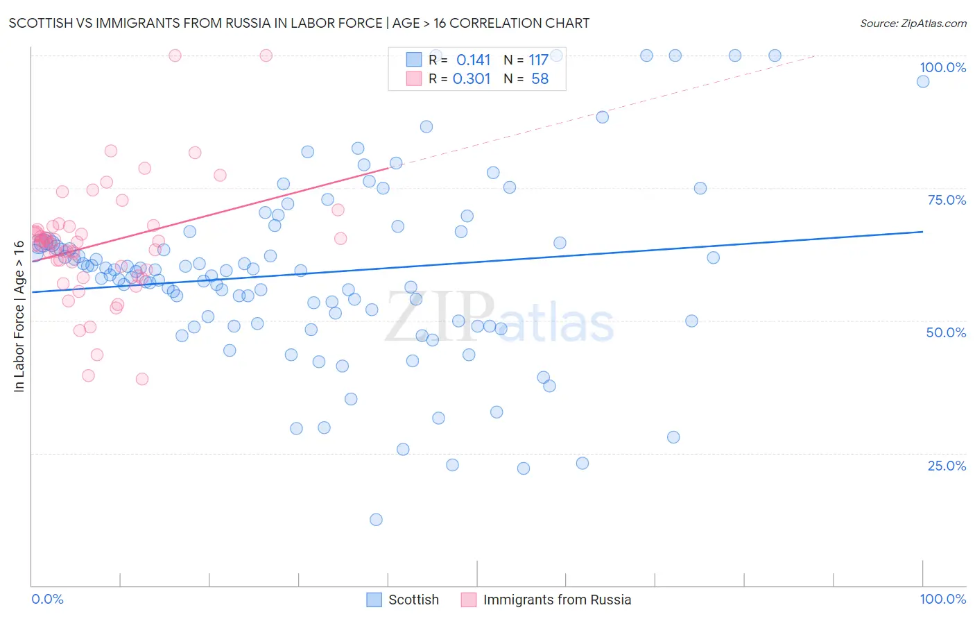 Scottish vs Immigrants from Russia In Labor Force | Age > 16