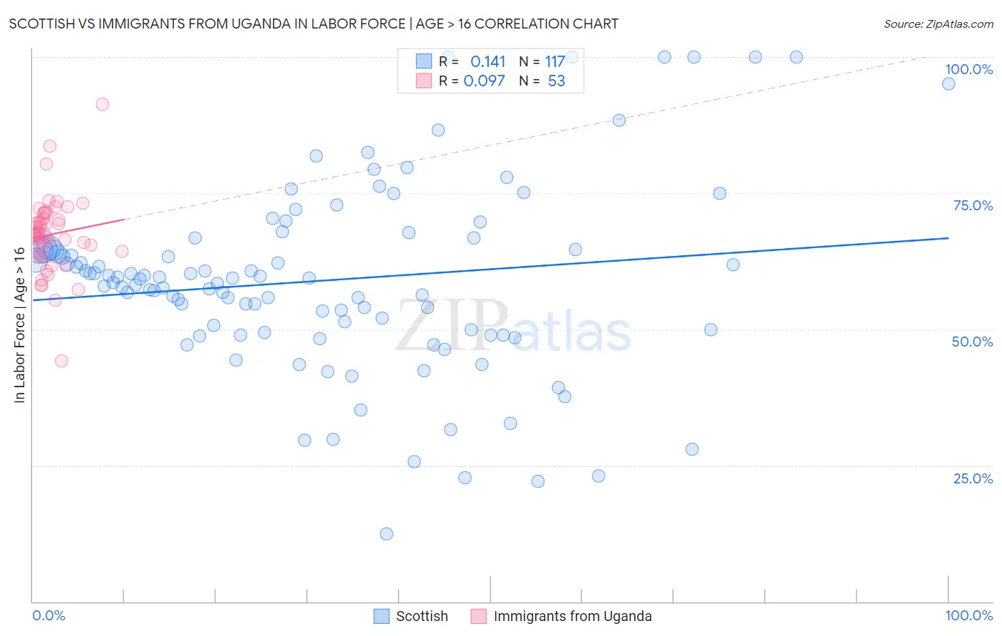 Scottish vs Immigrants from Uganda In Labor Force | Age > 16