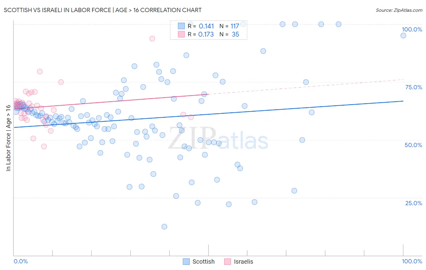 Scottish vs Israeli In Labor Force | Age > 16