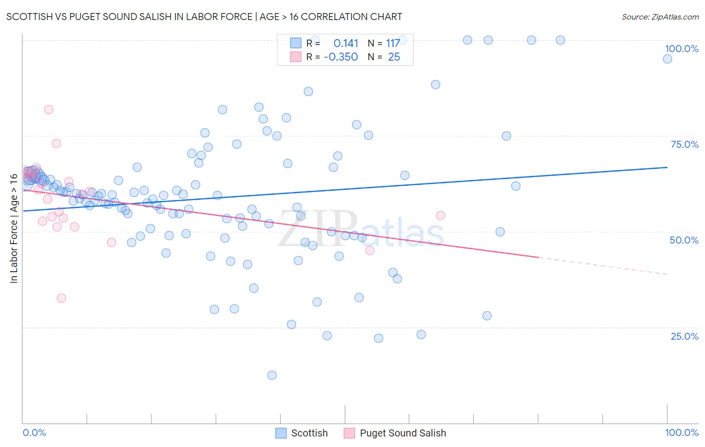 Scottish vs Puget Sound Salish In Labor Force | Age > 16