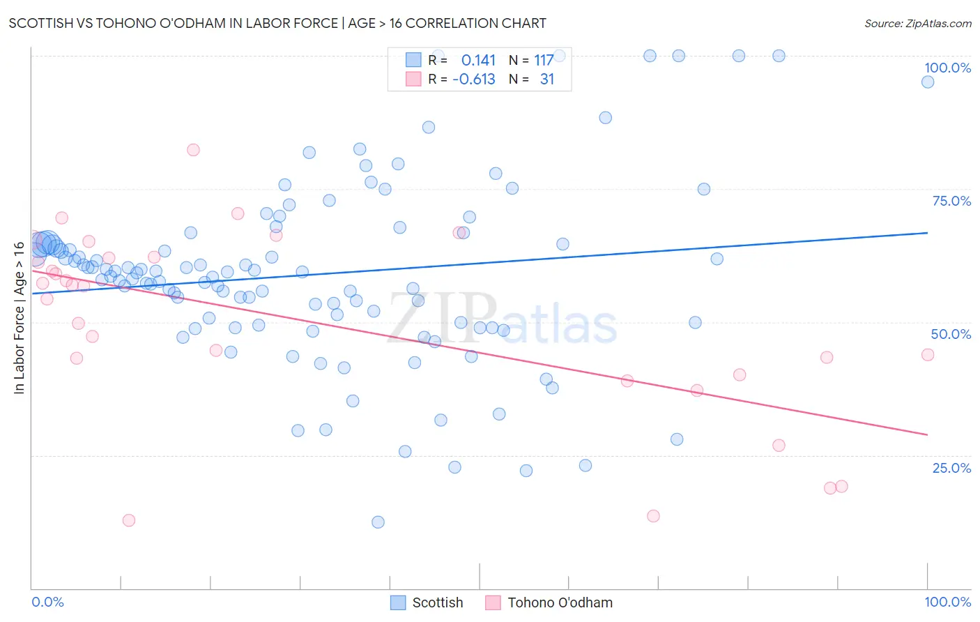 Scottish vs Tohono O'odham In Labor Force | Age > 16