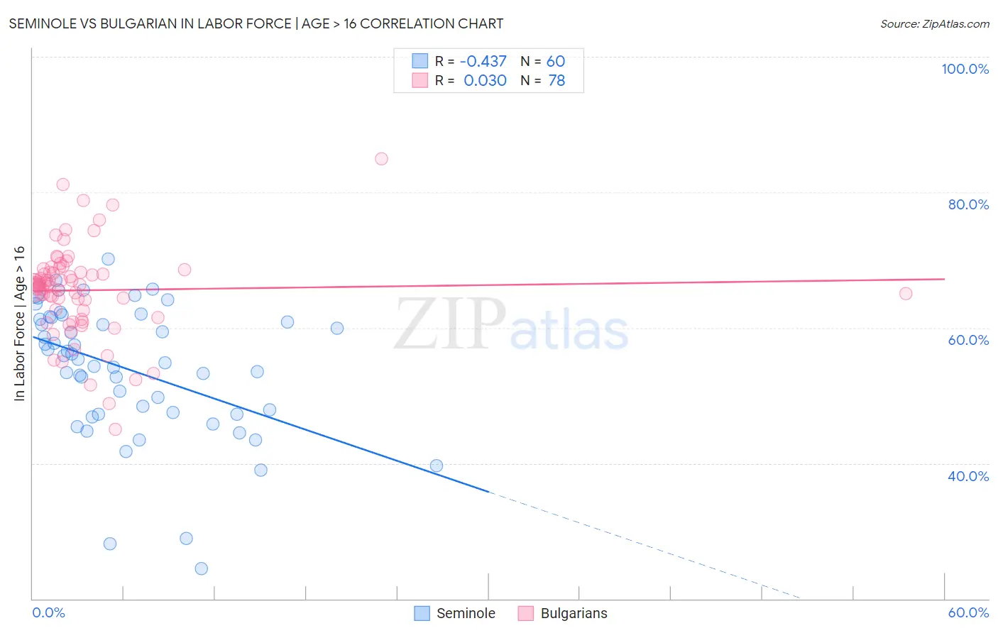 Seminole vs Bulgarian In Labor Force | Age > 16