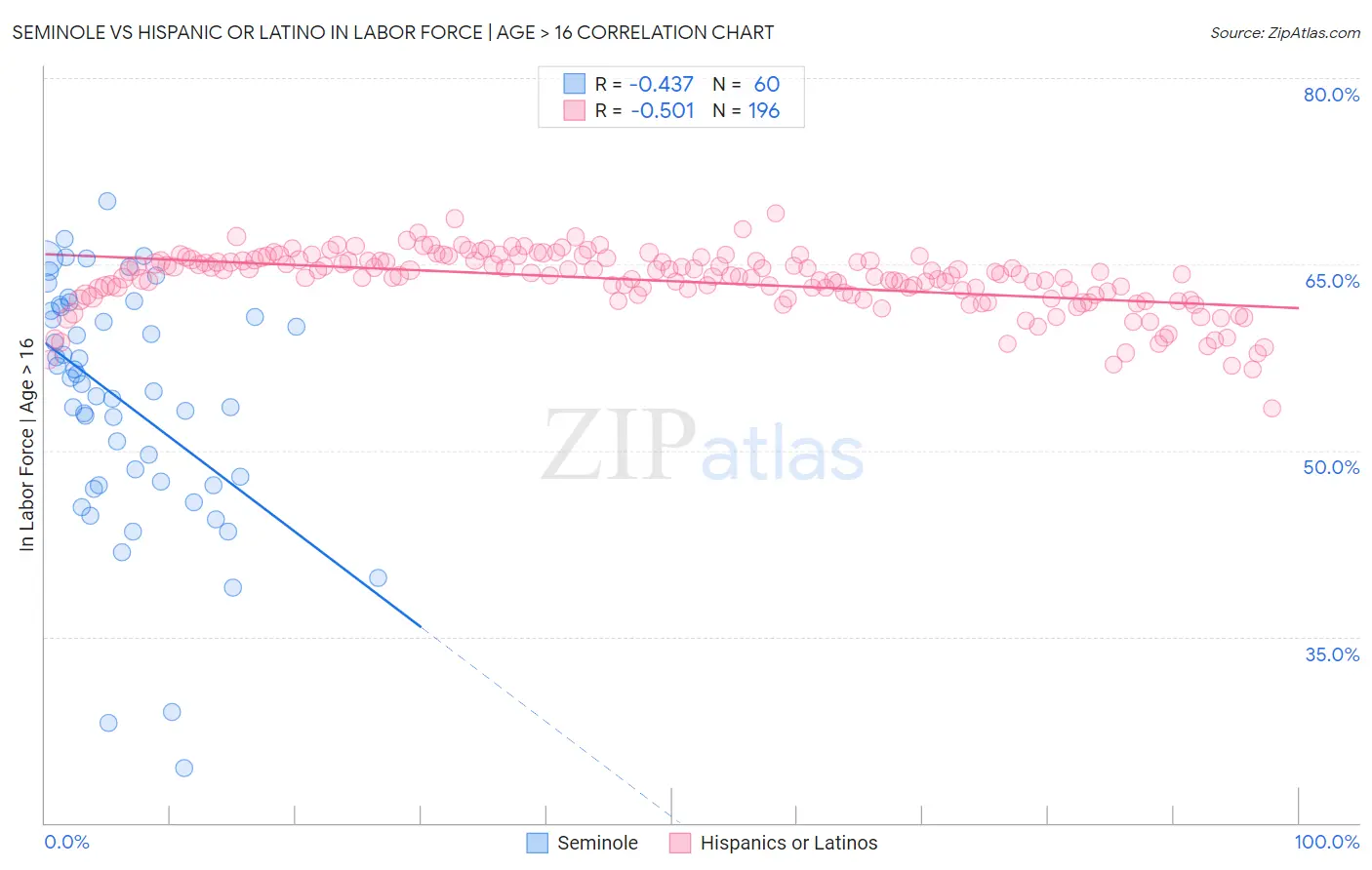 Seminole vs Hispanic or Latino In Labor Force | Age > 16