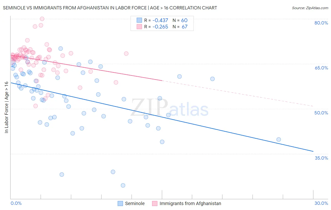 Seminole vs Immigrants from Afghanistan In Labor Force | Age > 16