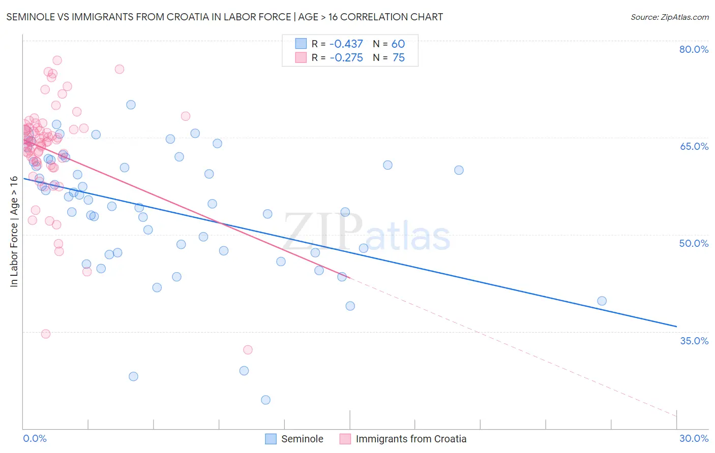 Seminole vs Immigrants from Croatia In Labor Force | Age > 16