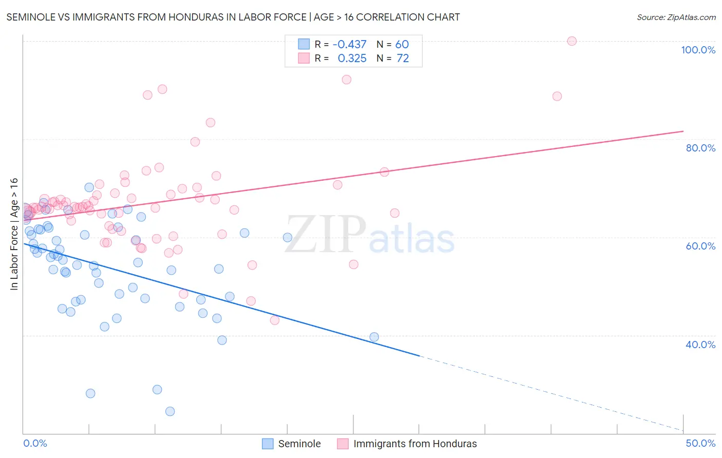 Seminole vs Immigrants from Honduras In Labor Force | Age > 16