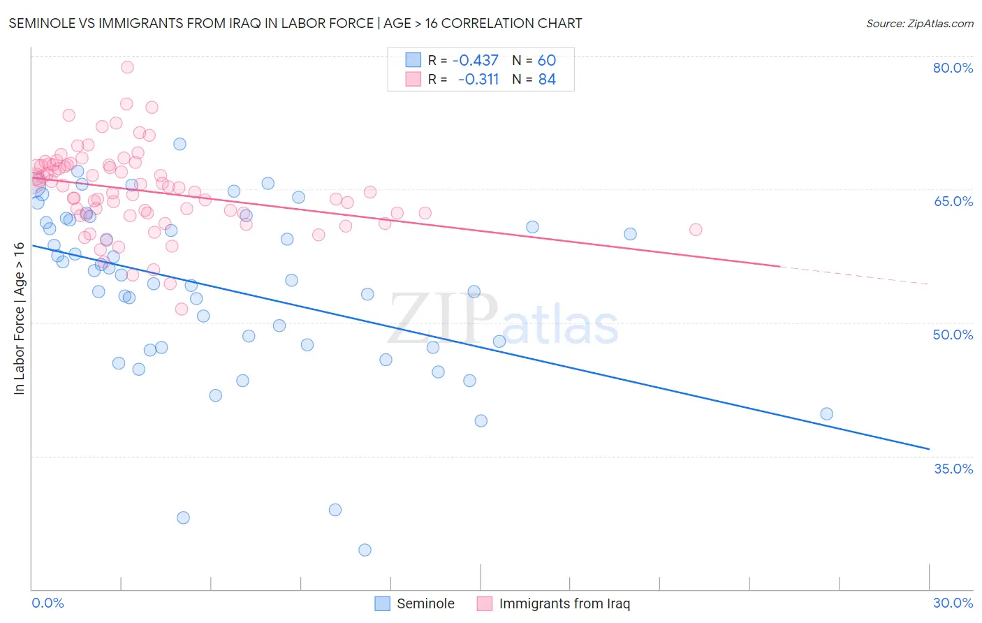 Seminole vs Immigrants from Iraq In Labor Force | Age > 16