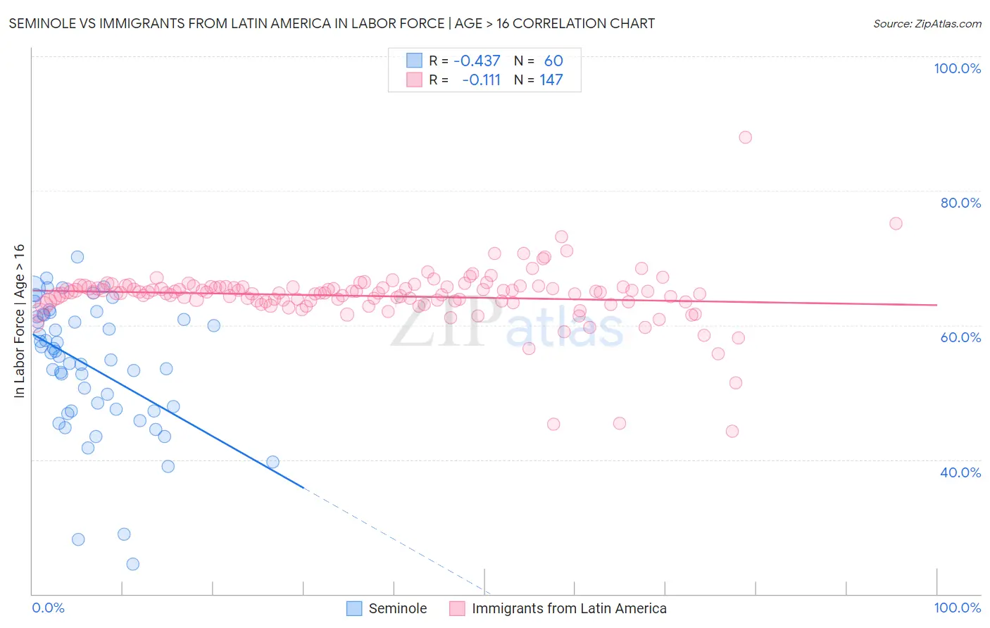 Seminole vs Immigrants from Latin America In Labor Force | Age > 16