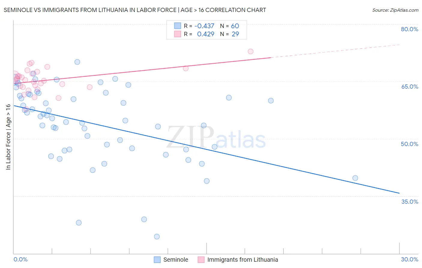 Seminole vs Immigrants from Lithuania In Labor Force | Age > 16