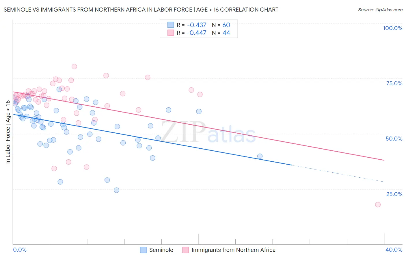 Seminole vs Immigrants from Northern Africa In Labor Force | Age > 16