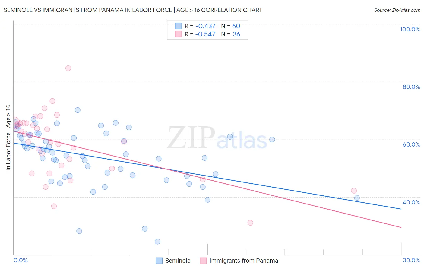 Seminole vs Immigrants from Panama In Labor Force | Age > 16