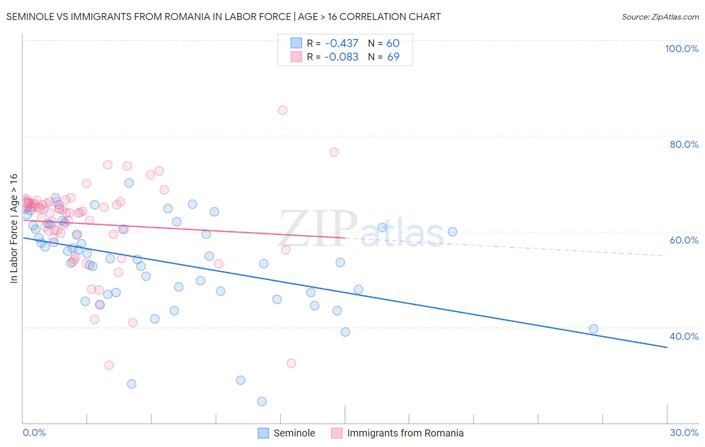 Seminole vs Immigrants from Romania In Labor Force | Age > 16