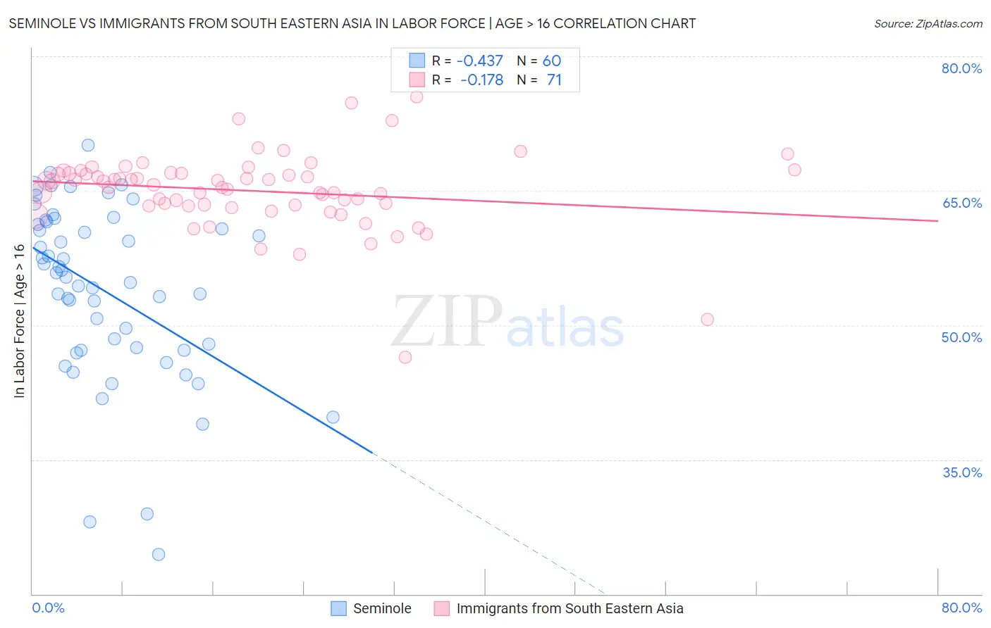 Seminole vs Immigrants from South Eastern Asia In Labor Force | Age > 16