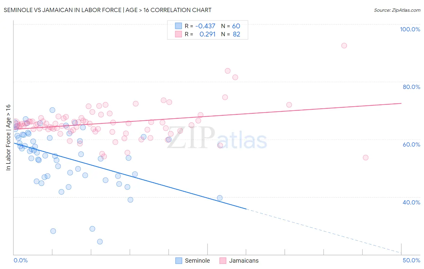 Seminole vs Jamaican In Labor Force | Age > 16