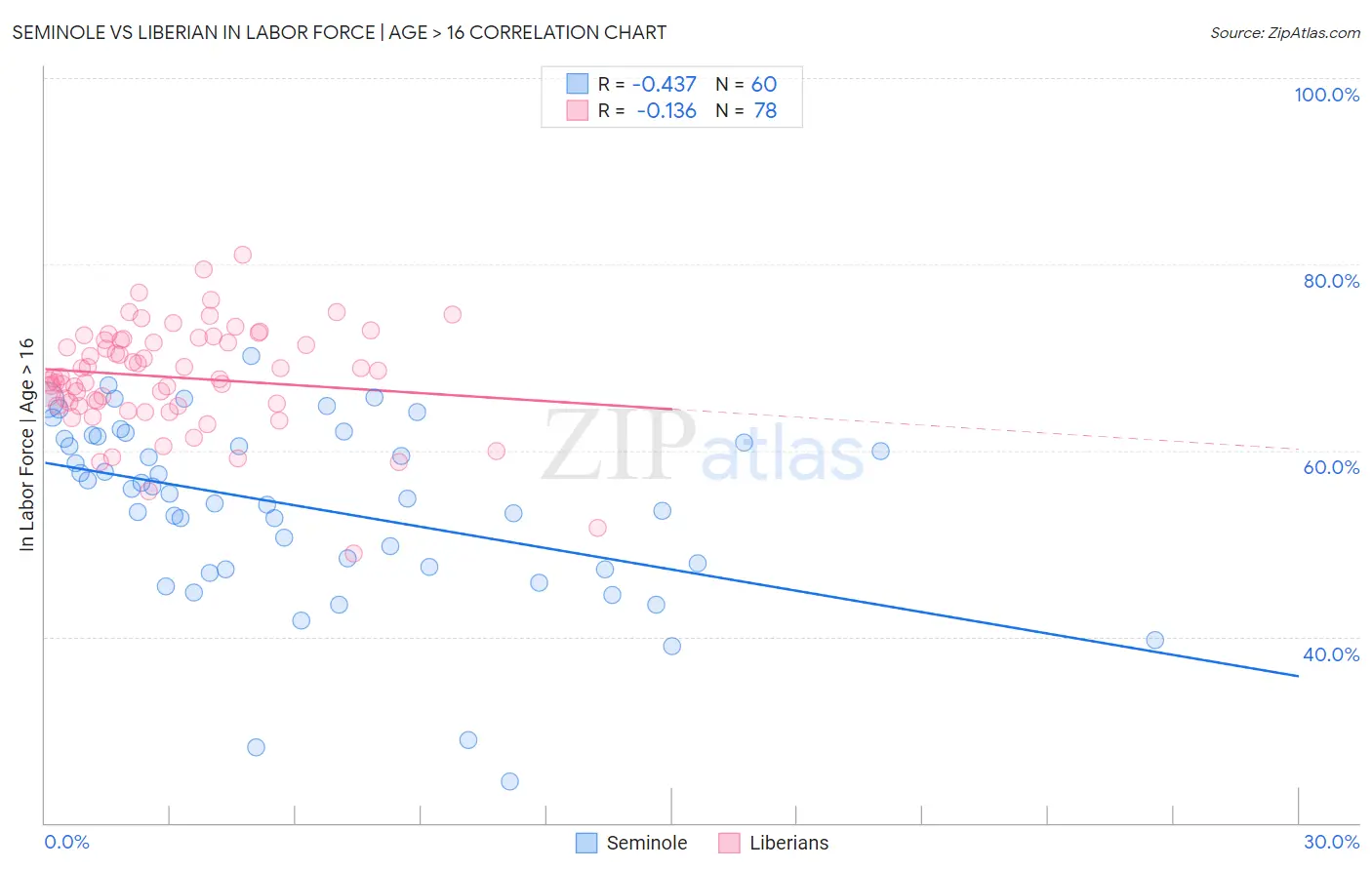 Seminole vs Liberian In Labor Force | Age > 16