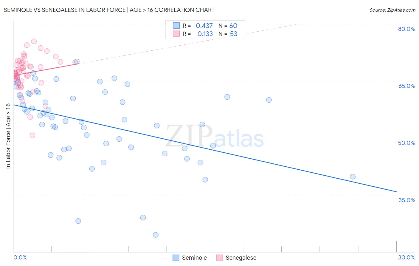 Seminole vs Senegalese In Labor Force | Age > 16