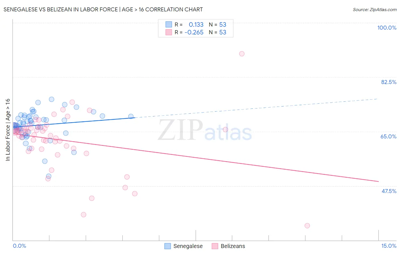 Senegalese vs Belizean In Labor Force | Age > 16