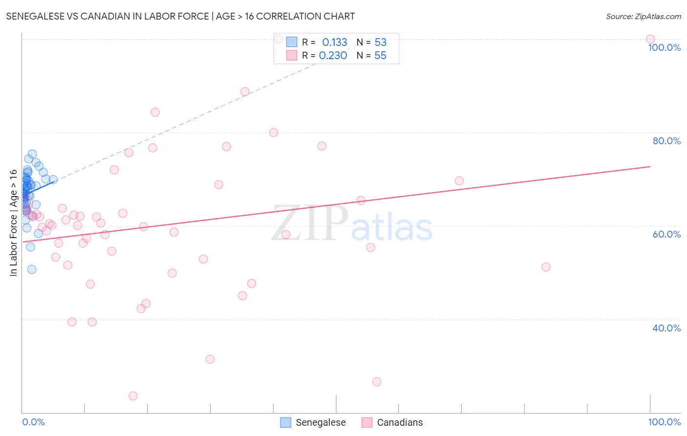 Senegalese vs Canadian In Labor Force | Age > 16