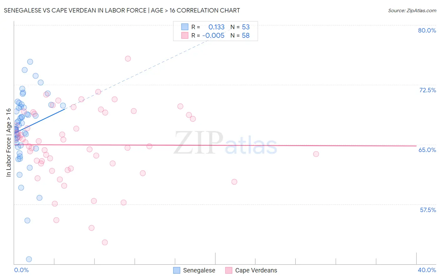 Senegalese vs Cape Verdean In Labor Force | Age > 16