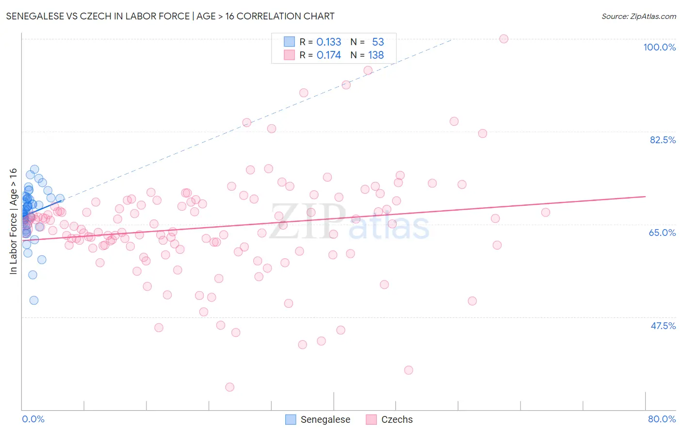 Senegalese vs Czech In Labor Force | Age > 16