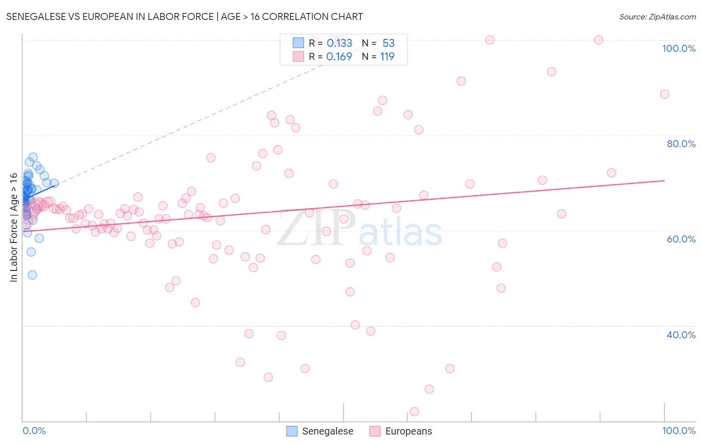 Senegalese vs European In Labor Force | Age > 16