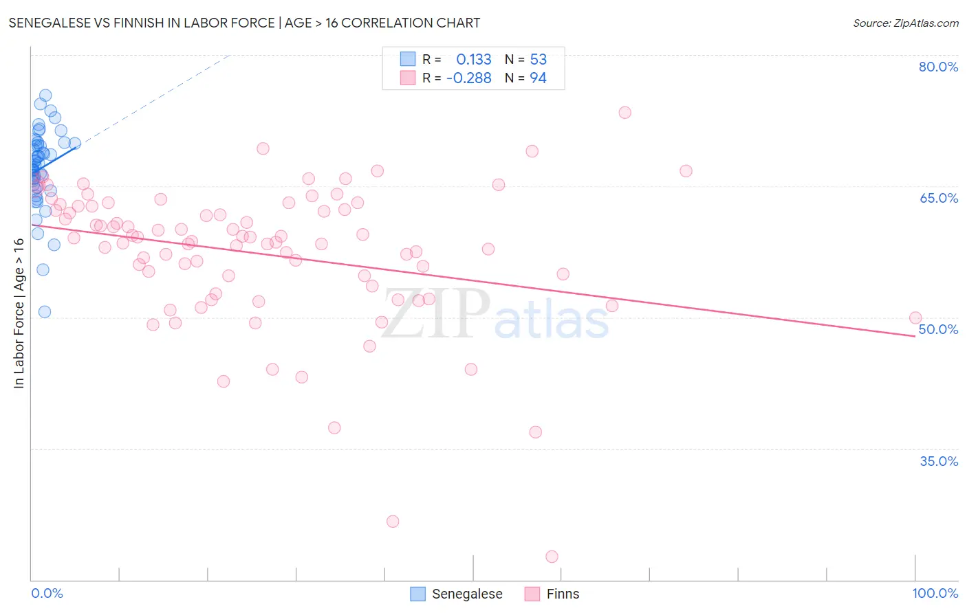 Senegalese vs Finnish In Labor Force | Age > 16