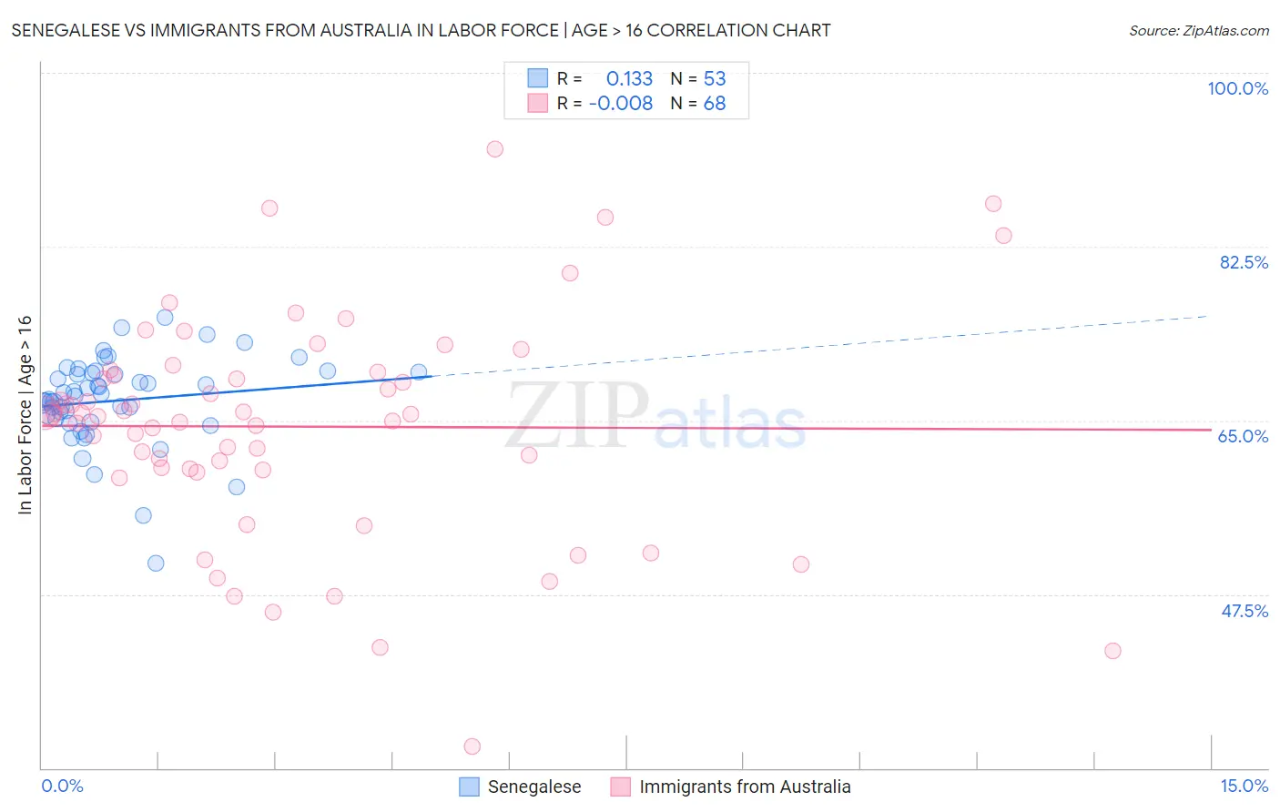 Senegalese vs Immigrants from Australia In Labor Force | Age > 16