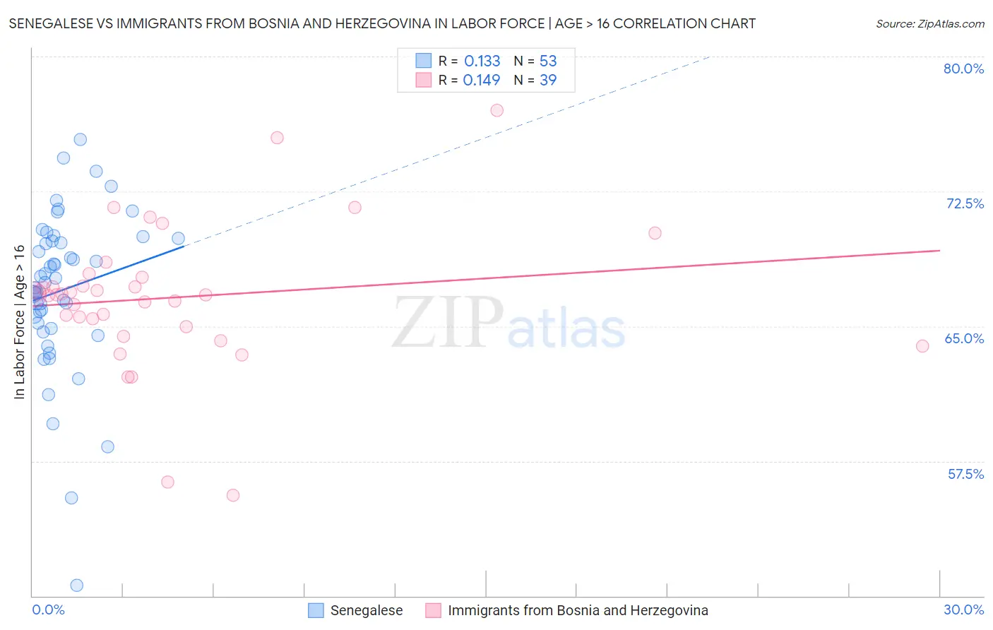 Senegalese vs Immigrants from Bosnia and Herzegovina In Labor Force | Age > 16