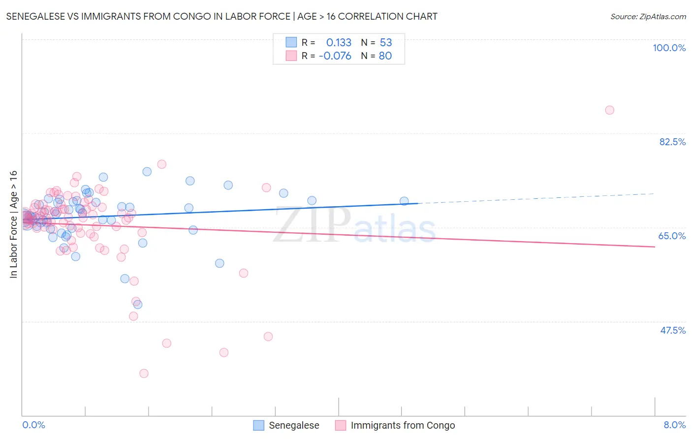 Senegalese vs Immigrants from Congo In Labor Force | Age > 16