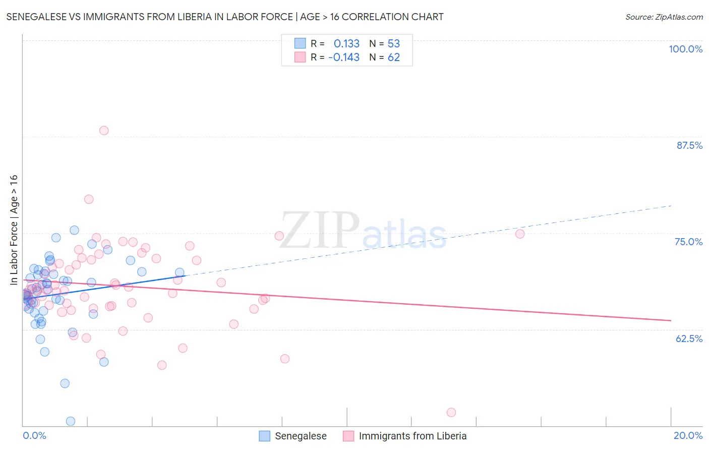 Senegalese vs Immigrants from Liberia In Labor Force | Age > 16