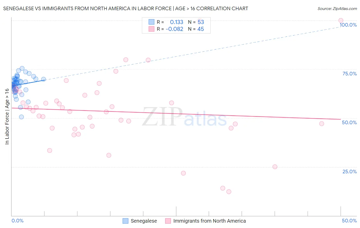 Senegalese vs Immigrants from North America In Labor Force | Age > 16