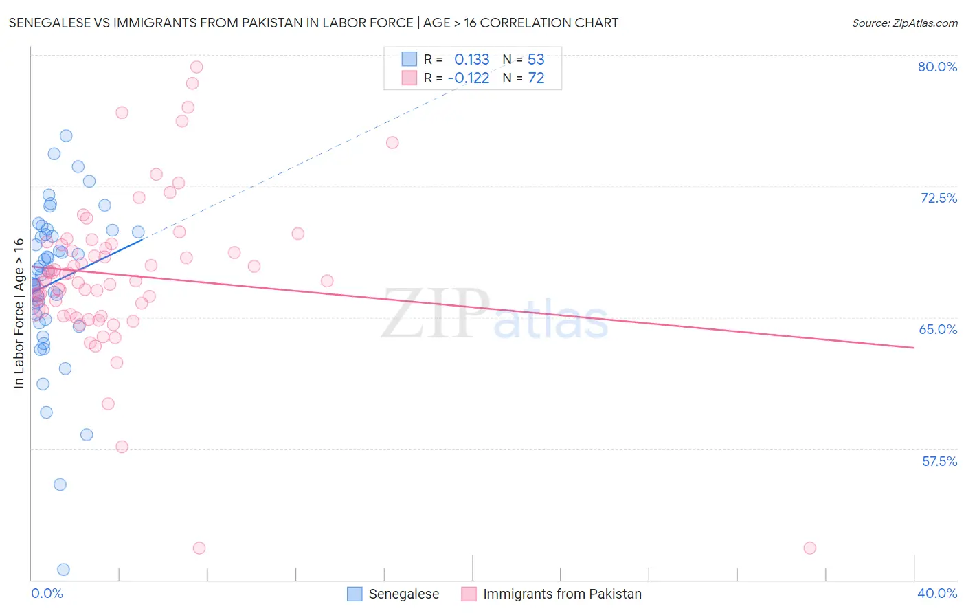 Senegalese vs Immigrants from Pakistan In Labor Force | Age > 16