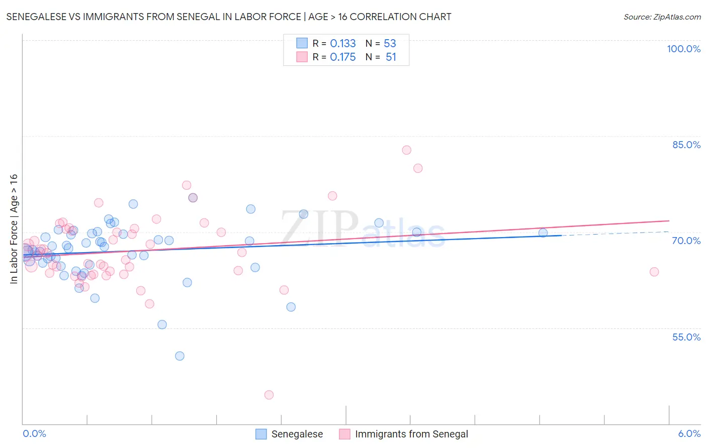 Senegalese vs Immigrants from Senegal In Labor Force | Age > 16