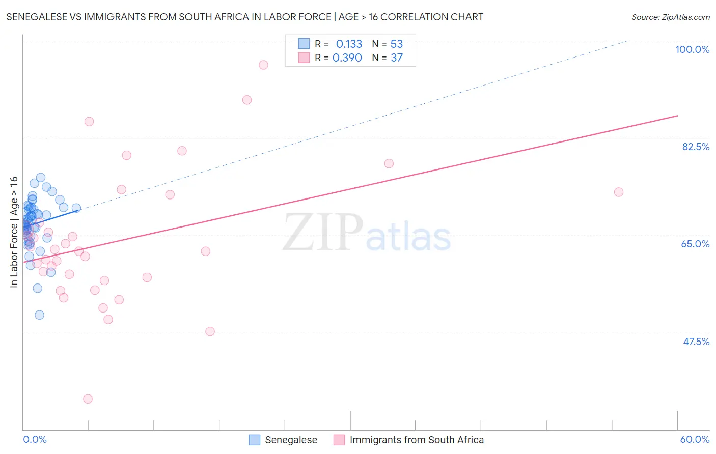 Senegalese vs Immigrants from South Africa In Labor Force | Age > 16