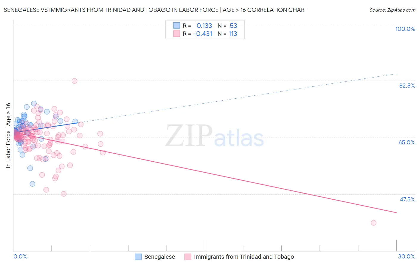 Senegalese vs Immigrants from Trinidad and Tobago In Labor Force | Age > 16