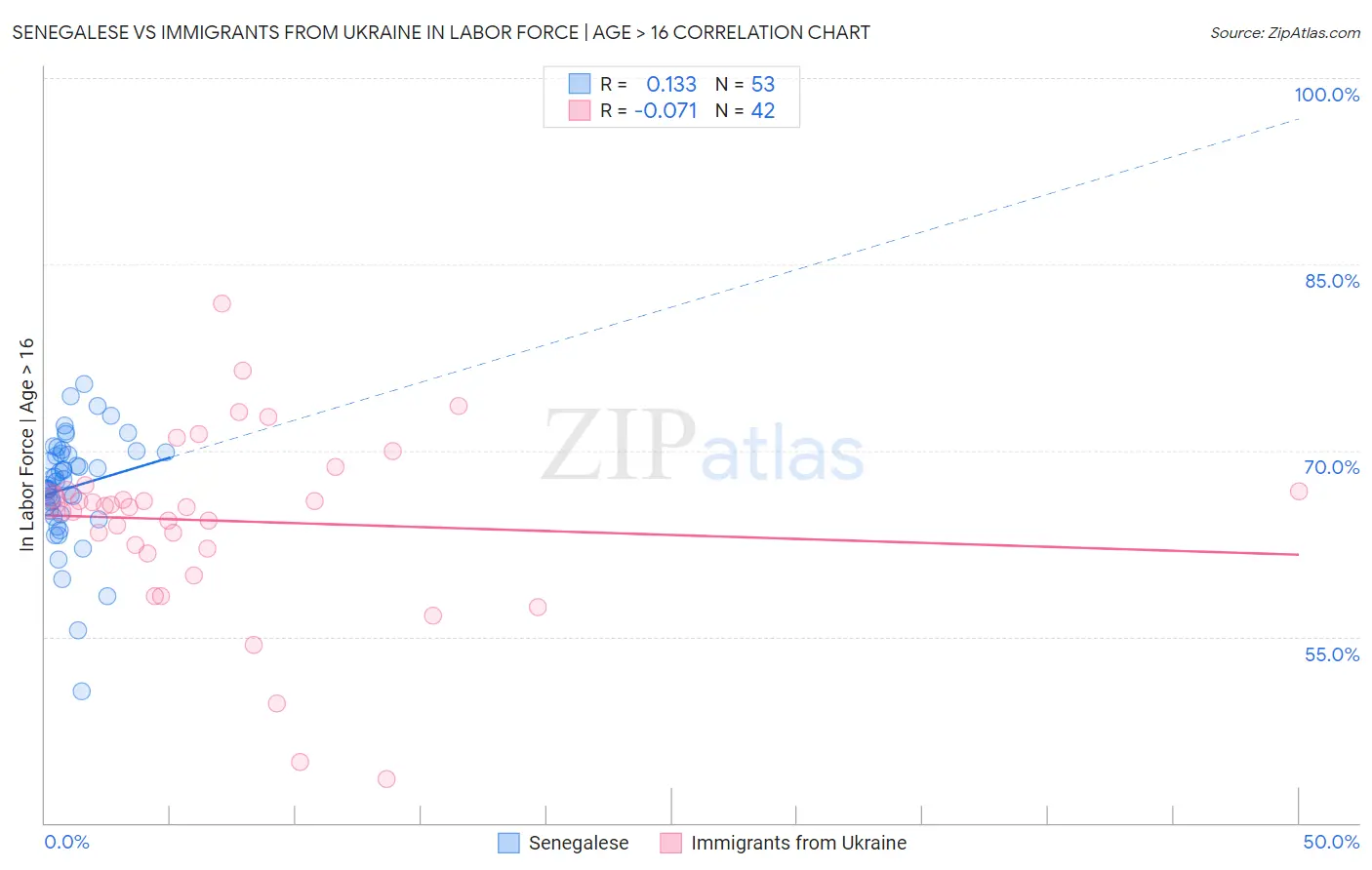 Senegalese vs Immigrants from Ukraine In Labor Force | Age > 16