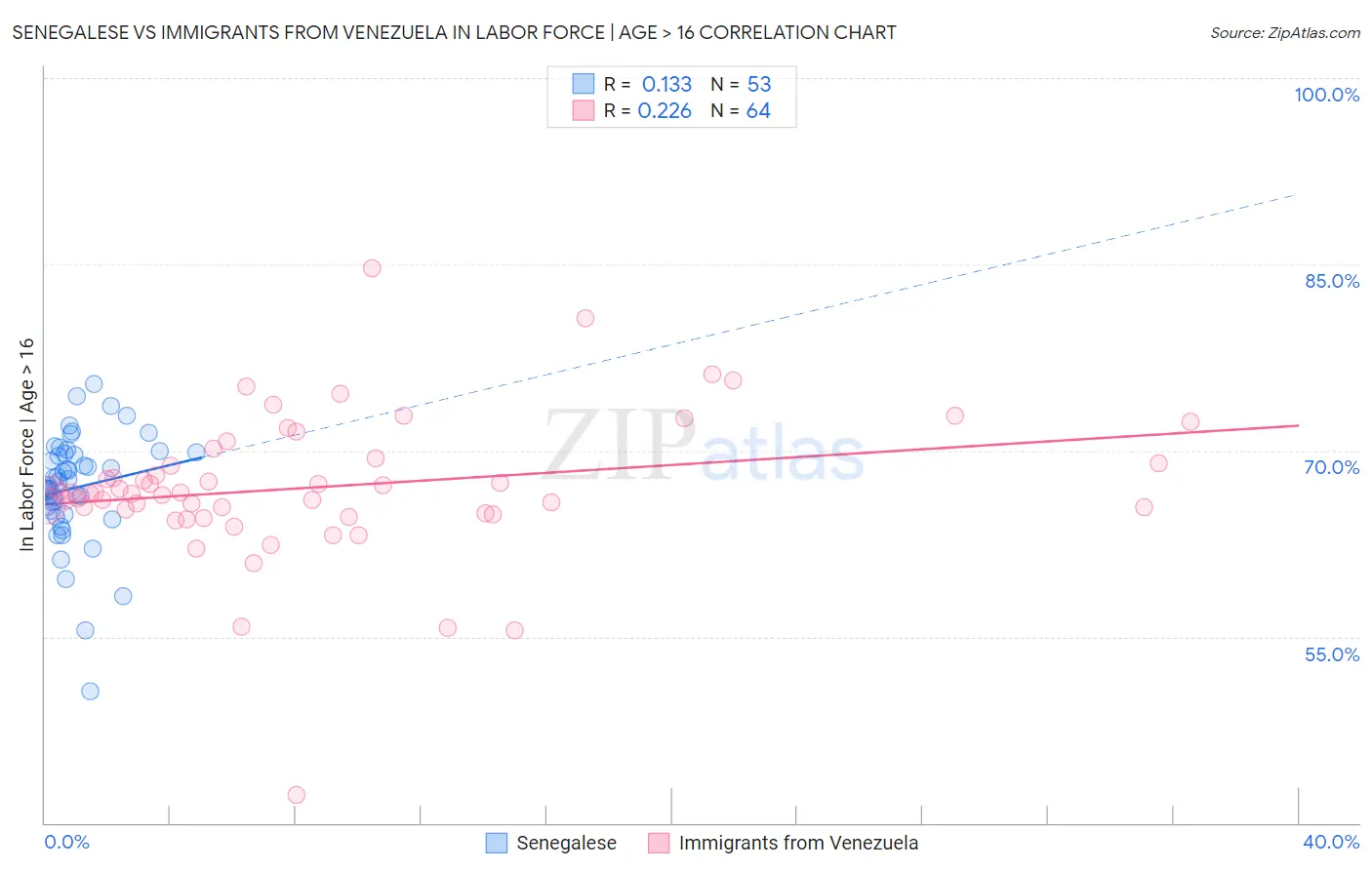 Senegalese vs Immigrants from Venezuela In Labor Force | Age > 16