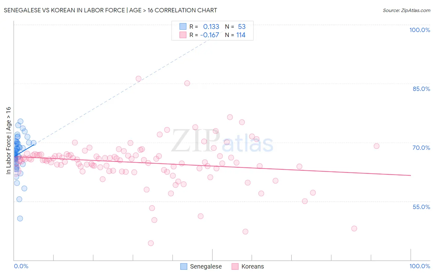 Senegalese vs Korean In Labor Force | Age > 16