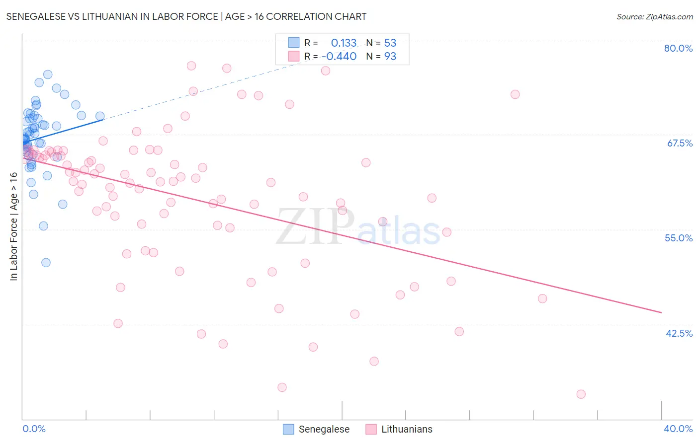 Senegalese vs Lithuanian In Labor Force | Age > 16