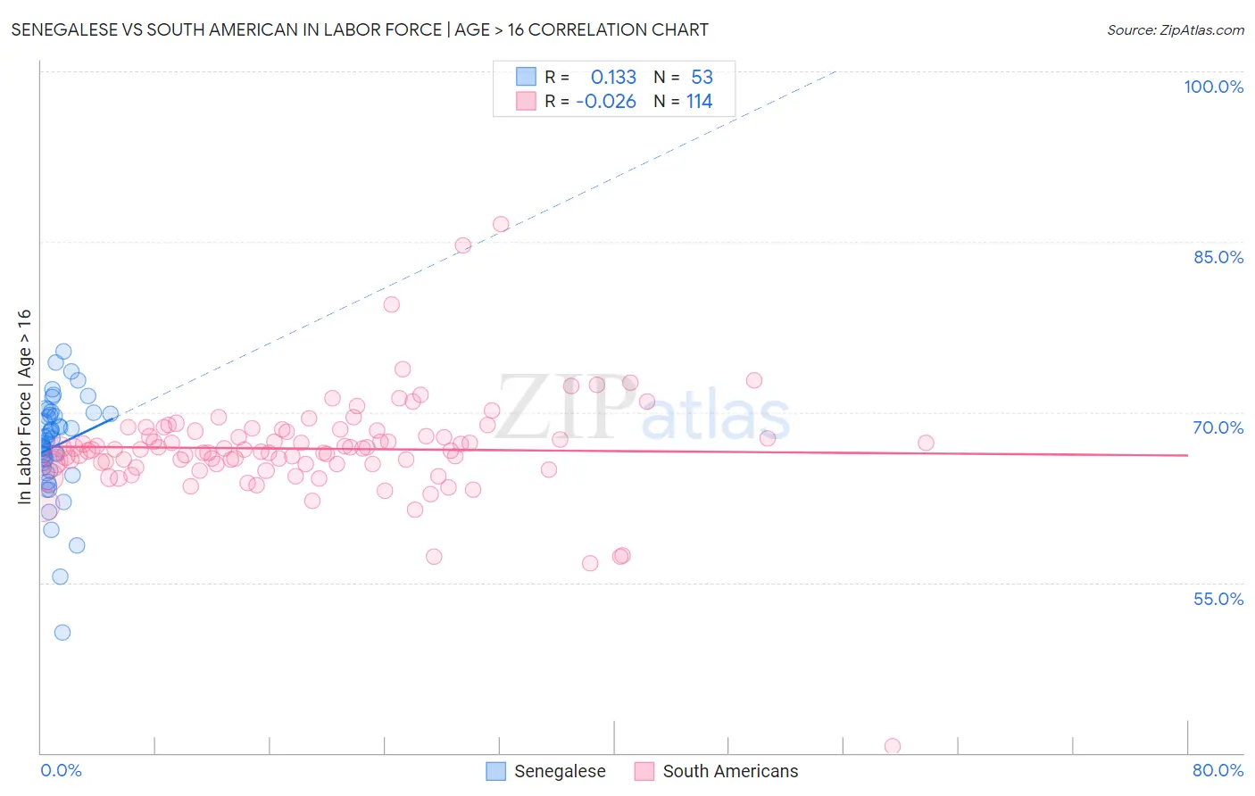 Senegalese vs South American In Labor Force | Age > 16