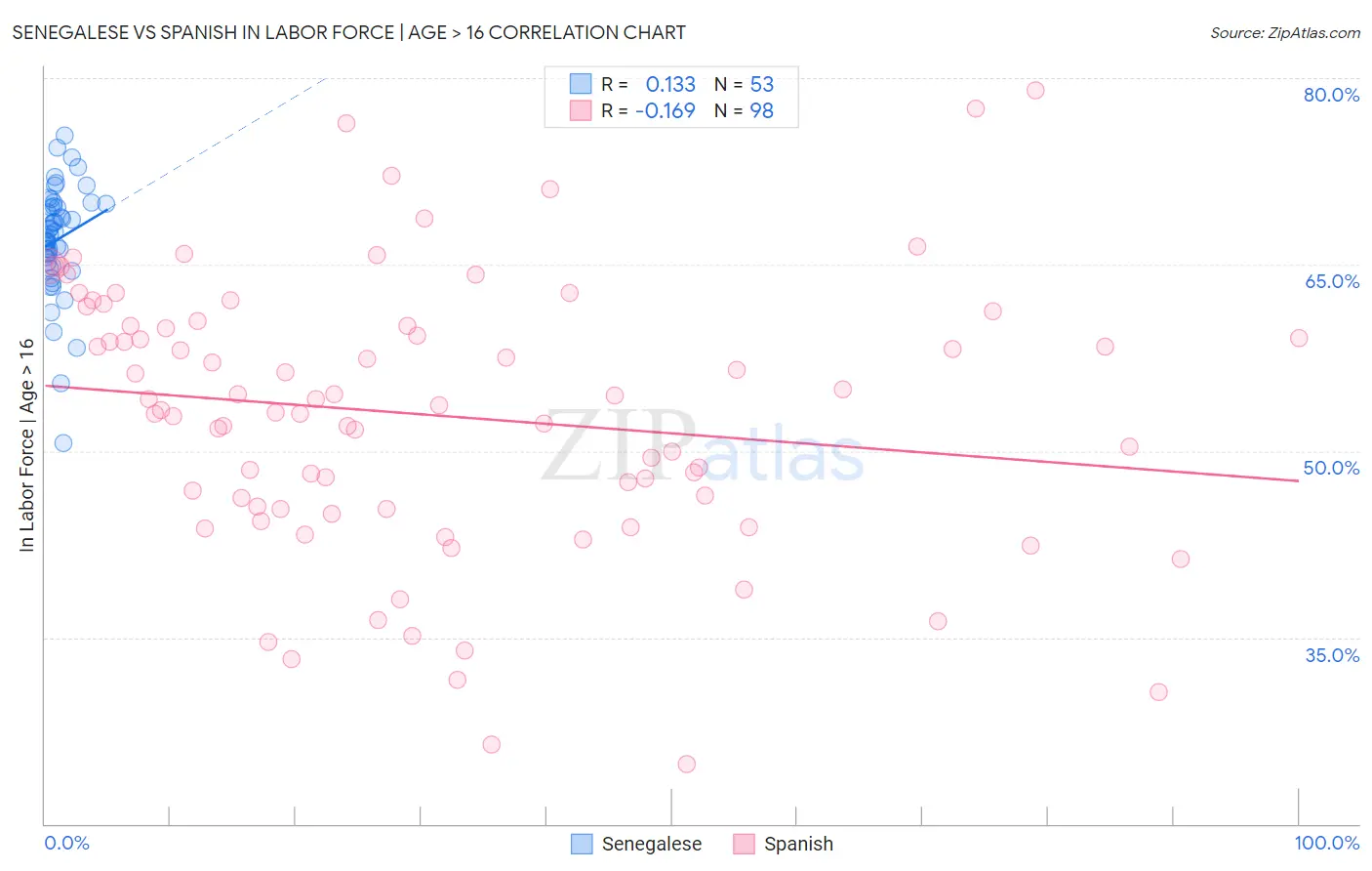 Senegalese vs Spanish In Labor Force | Age > 16