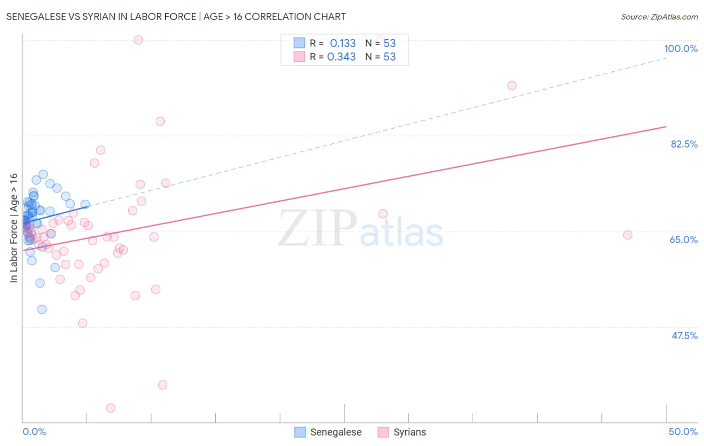 Senegalese vs Syrian In Labor Force | Age > 16