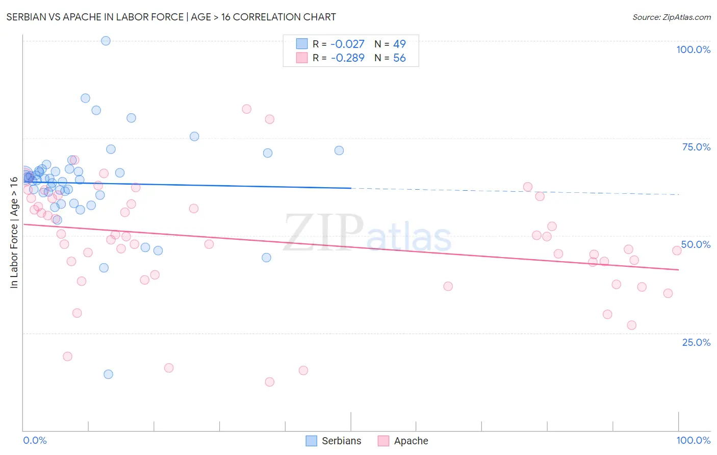 Serbian vs Apache In Labor Force | Age > 16