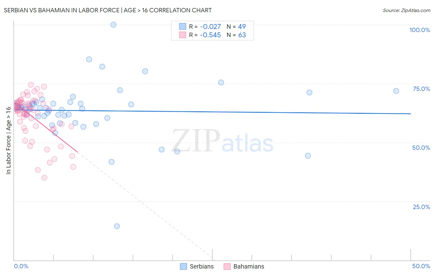 Serbian vs Bahamian In Labor Force | Age > 16